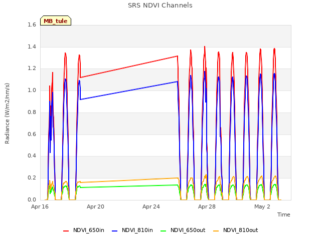 Explore the graph:SRS NDVI Channels in a new window