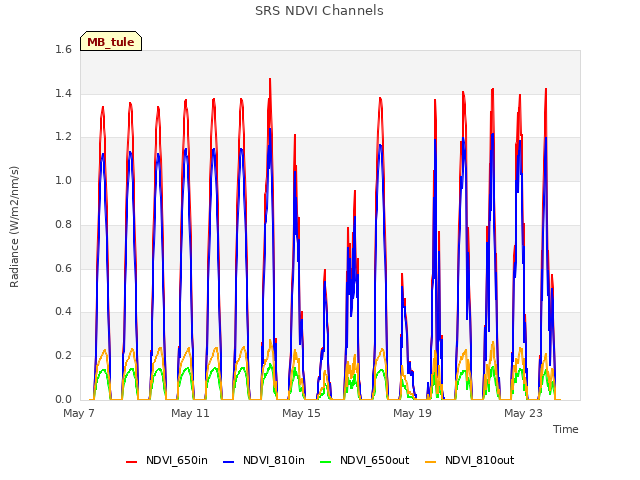 Explore the graph:SRS NDVI Channels in a new window