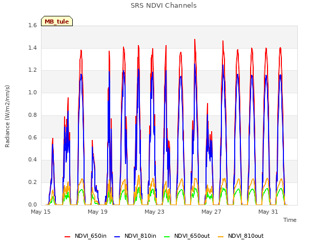 Explore the graph:SRS NDVI Channels in a new window