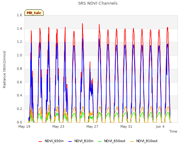 Explore the graph:SRS NDVI Channels in a new window