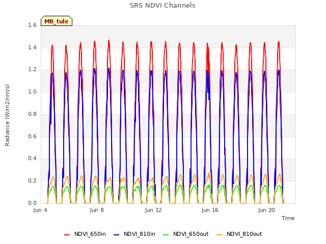 Explore the graph:SRS NDVI Channels in a new window