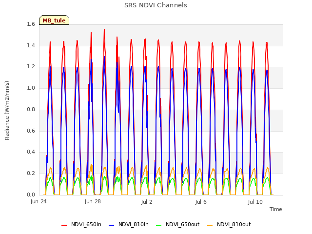 Explore the graph:SRS NDVI Channels in a new window