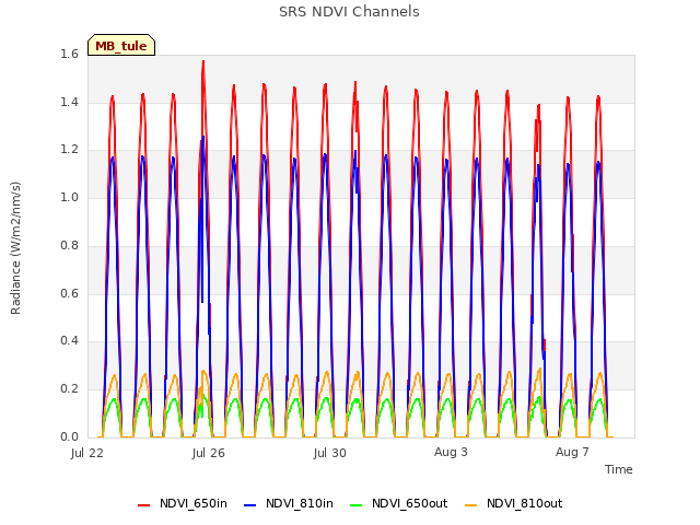 Explore the graph:SRS NDVI Channels in a new window