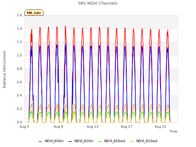 Explore the graph:SRS NDVI Channels in a new window