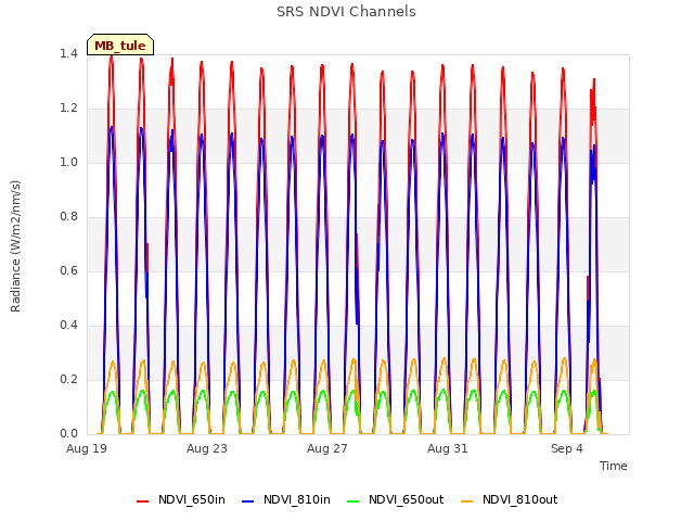 Explore the graph:SRS NDVI Channels in a new window