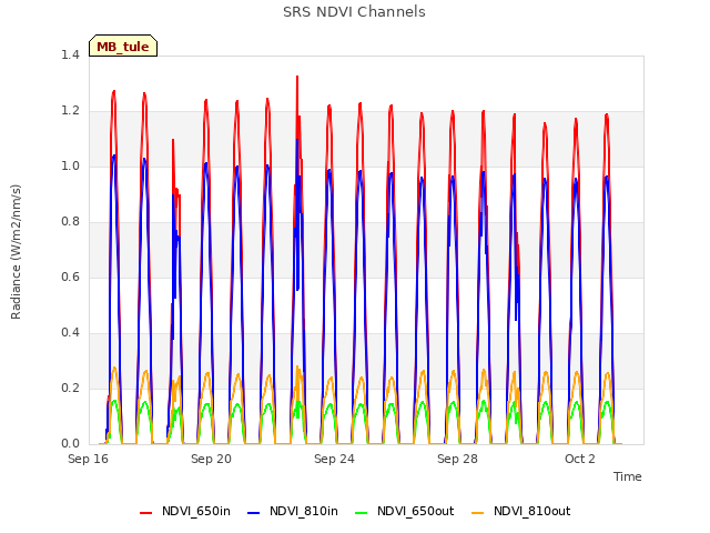 Explore the graph:SRS NDVI Channels in a new window