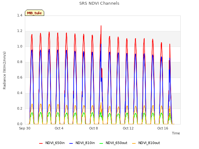 Explore the graph:SRS NDVI Channels in a new window