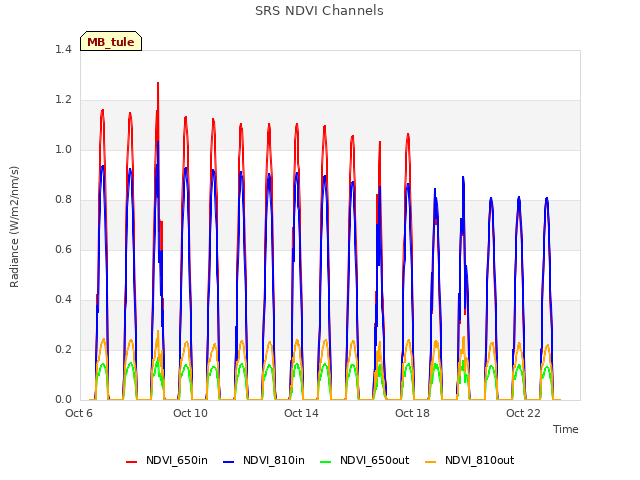 Explore the graph:SRS NDVI Channels in a new window