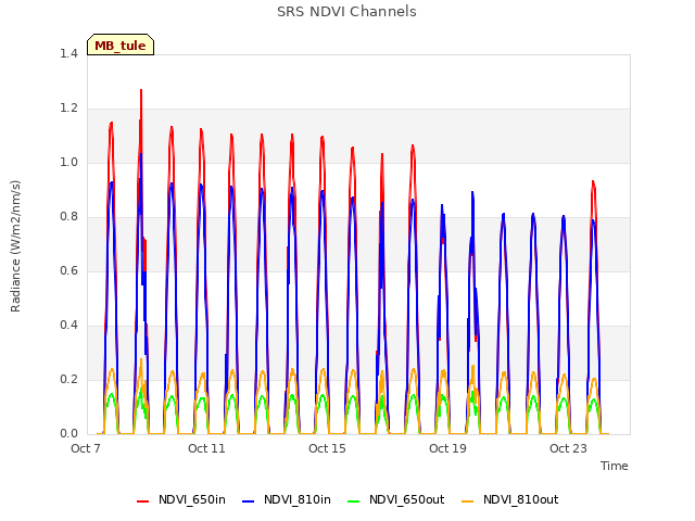 Explore the graph:SRS NDVI Channels in a new window