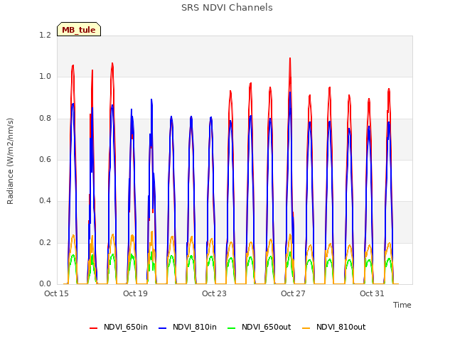 Explore the graph:SRS NDVI Channels in a new window