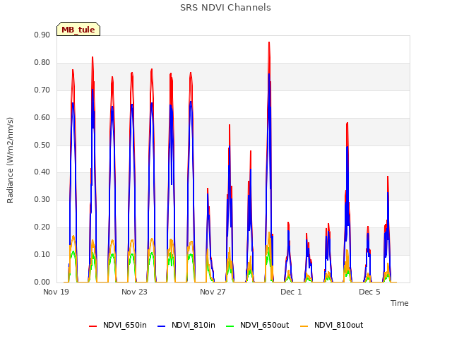 Explore the graph:SRS NDVI Channels in a new window