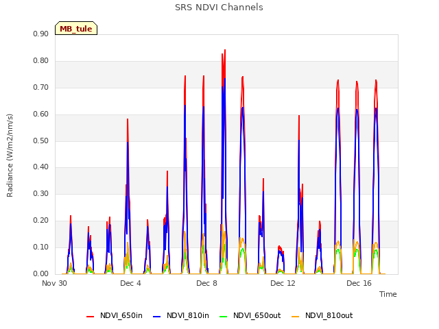 Explore the graph:SRS NDVI Channels in a new window