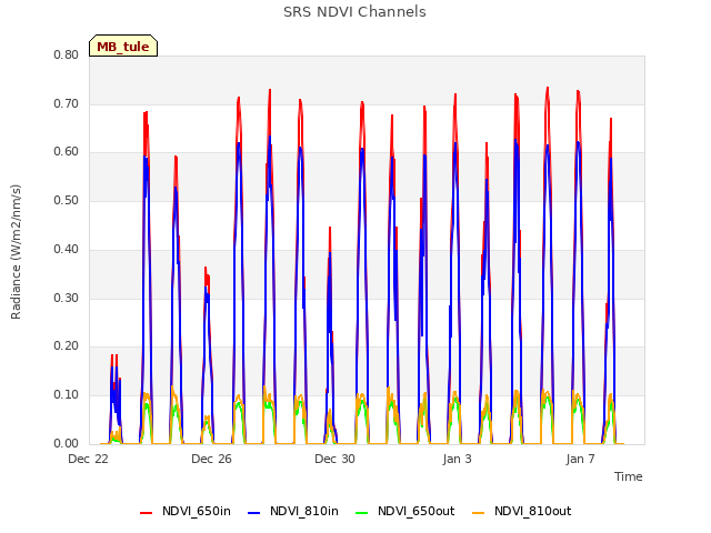 Explore the graph:SRS NDVI Channels in a new window