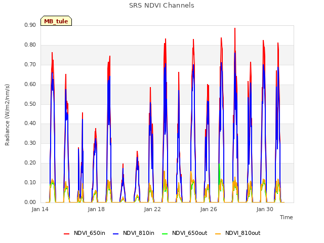 Explore the graph:SRS NDVI Channels in a new window