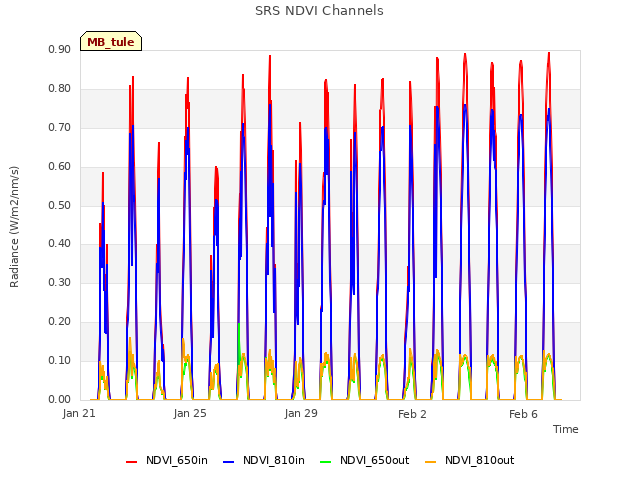 Explore the graph:SRS NDVI Channels in a new window