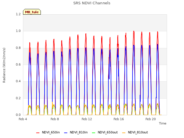 Explore the graph:SRS NDVI Channels in a new window