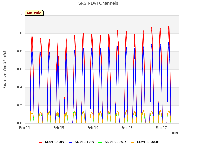 Explore the graph:SRS NDVI Channels in a new window