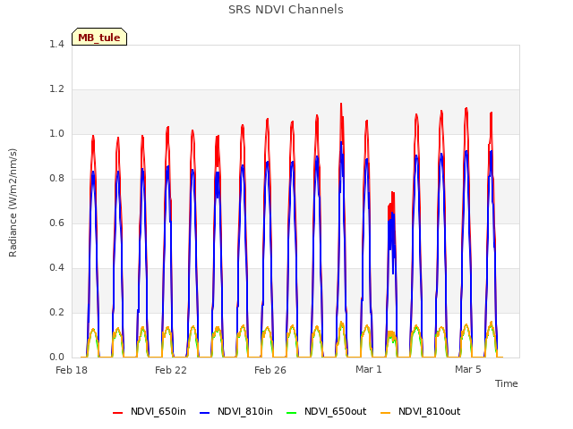 Explore the graph:SRS NDVI Channels in a new window