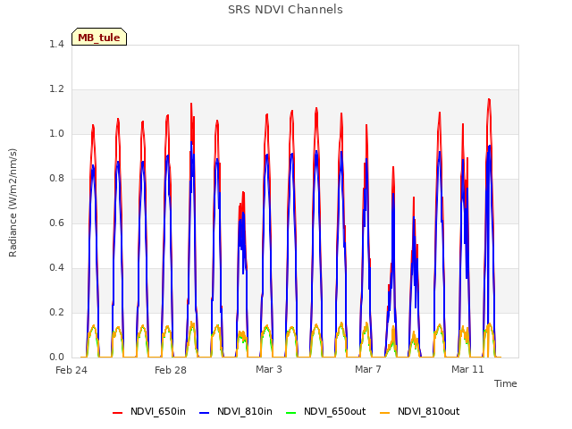 Explore the graph:SRS NDVI Channels in a new window