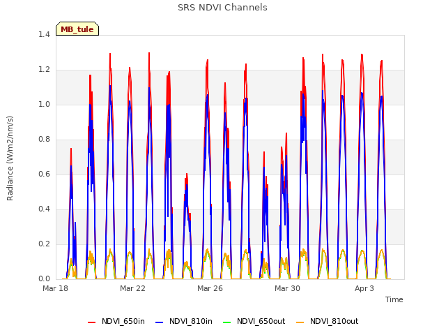 Explore the graph:SRS NDVI Channels in a new window