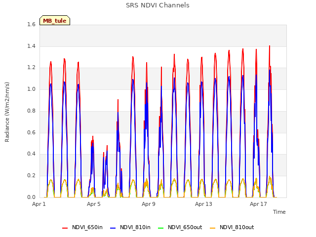 Explore the graph:SRS NDVI Channels in a new window