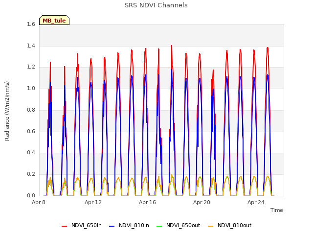 Explore the graph:SRS NDVI Channels in a new window