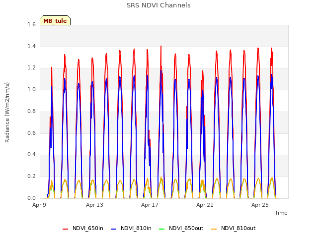 Explore the graph:SRS NDVI Channels in a new window