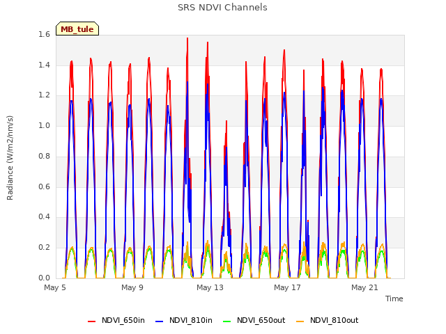 Explore the graph:SRS NDVI Channels in a new window