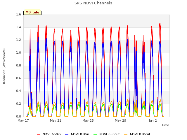 Explore the graph:SRS NDVI Channels in a new window