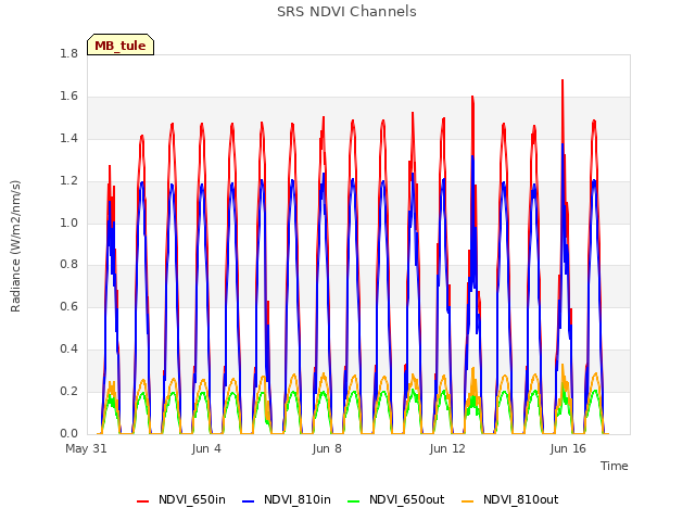 Explore the graph:SRS NDVI Channels in a new window