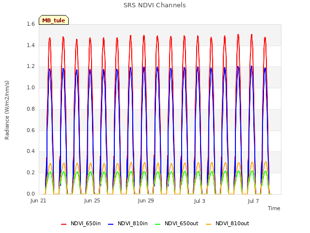 Explore the graph:SRS NDVI Channels in a new window