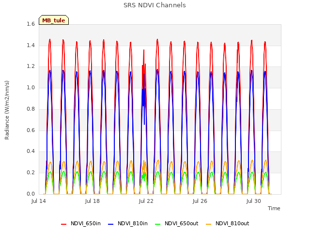 Explore the graph:SRS NDVI Channels in a new window