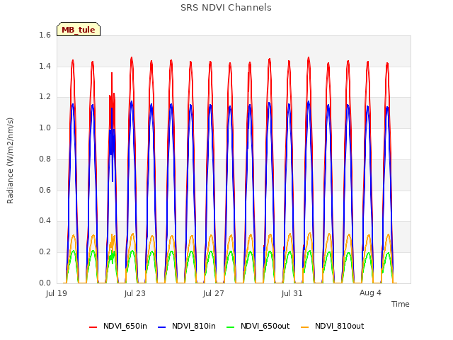 Explore the graph:SRS NDVI Channels in a new window