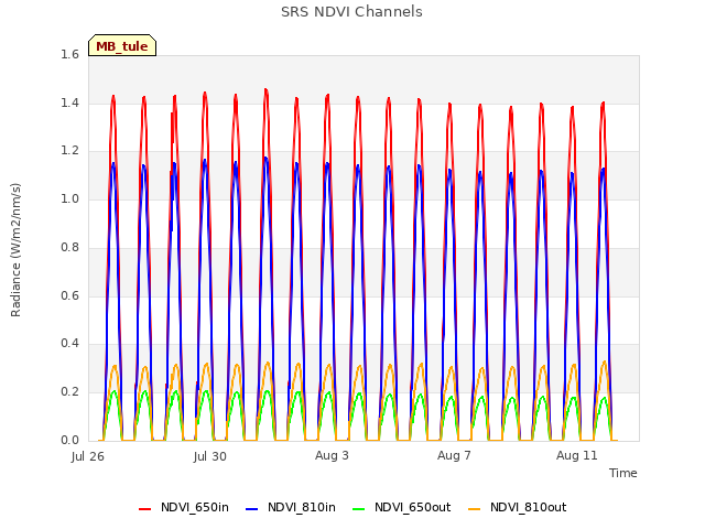 Explore the graph:SRS NDVI Channels in a new window