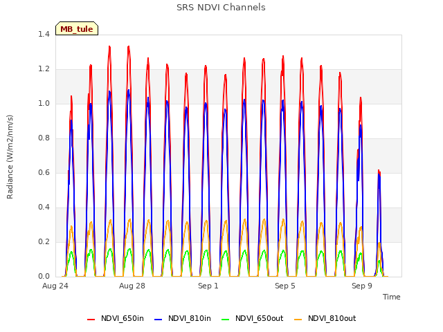 Explore the graph:SRS NDVI Channels in a new window