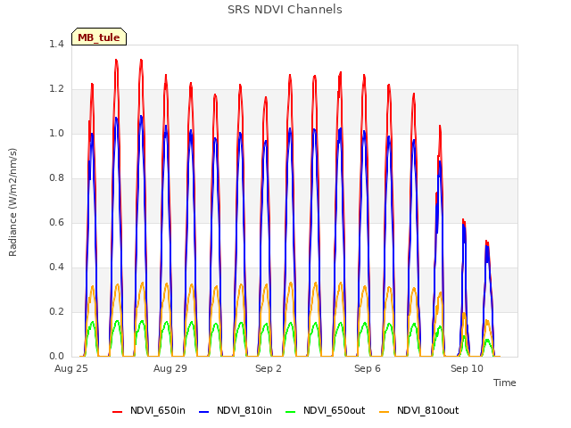 Explore the graph:SRS NDVI Channels in a new window