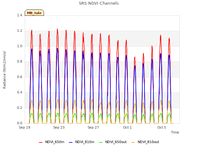 Explore the graph:SRS NDVI Channels in a new window