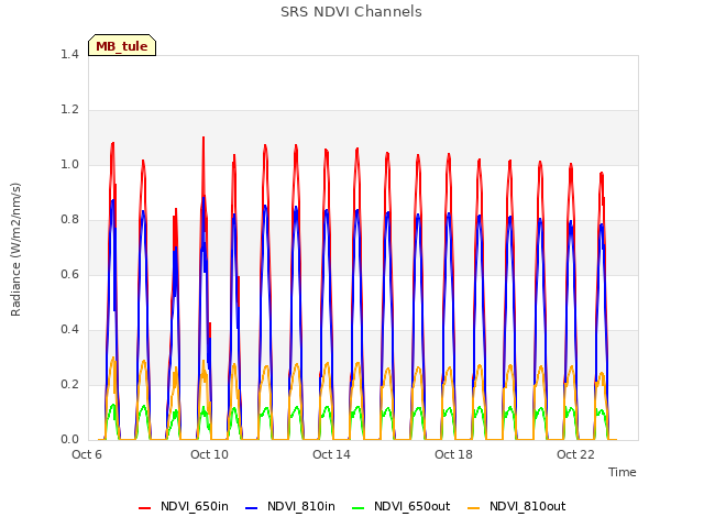 Explore the graph:SRS NDVI Channels in a new window