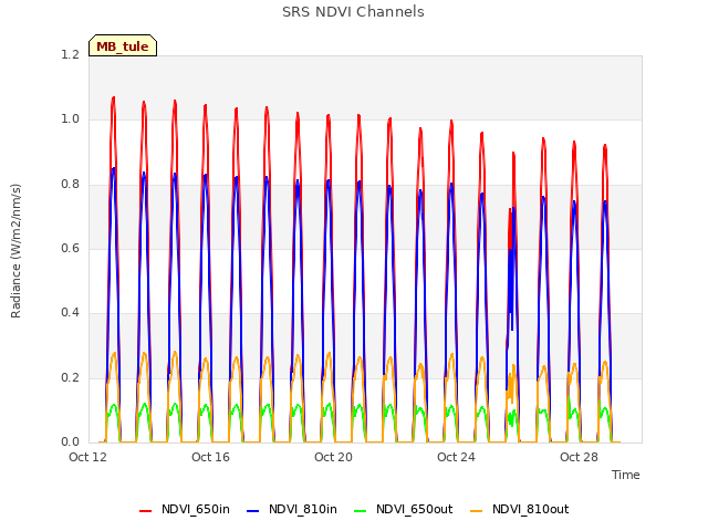 Explore the graph:SRS NDVI Channels in a new window