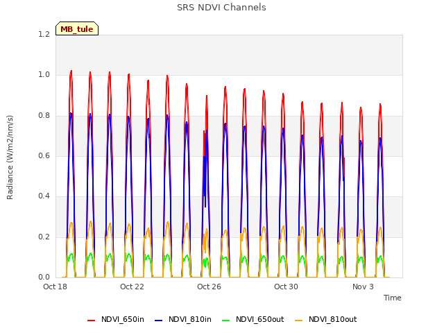 Explore the graph:SRS NDVI Channels in a new window