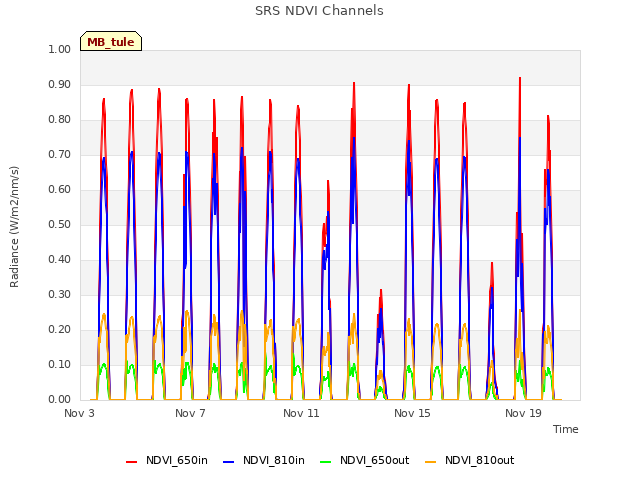 Explore the graph:SRS NDVI Channels in a new window