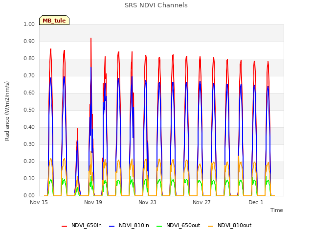 Explore the graph:SRS NDVI Channels in a new window