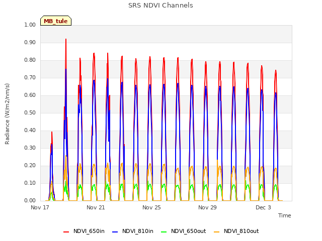 Explore the graph:SRS NDVI Channels in a new window