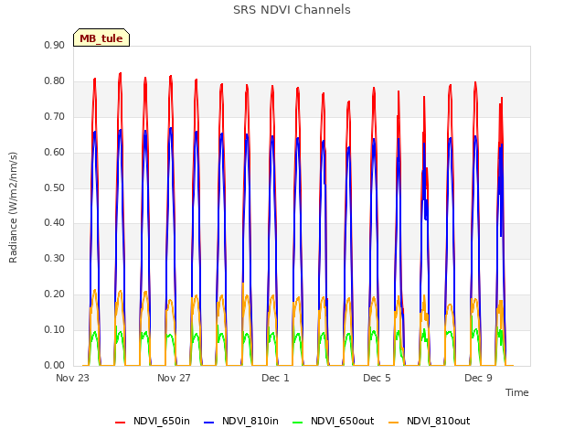 Explore the graph:SRS NDVI Channels in a new window