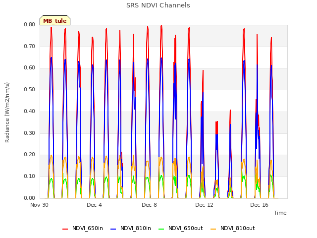 Explore the graph:SRS NDVI Channels in a new window