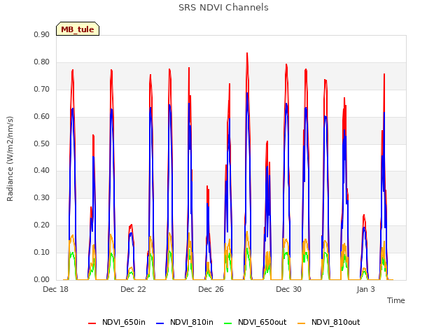 Explore the graph:SRS NDVI Channels in a new window