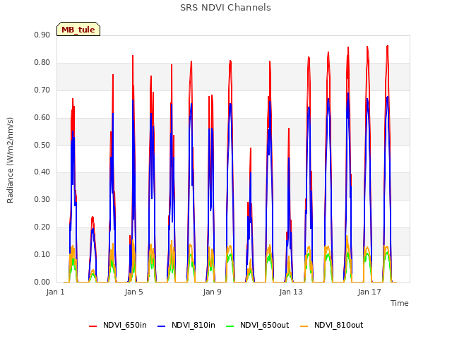 Explore the graph:SRS NDVI Channels in a new window