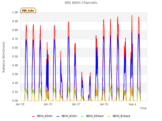 Explore the graph:SRS NDVI Channels in a new window