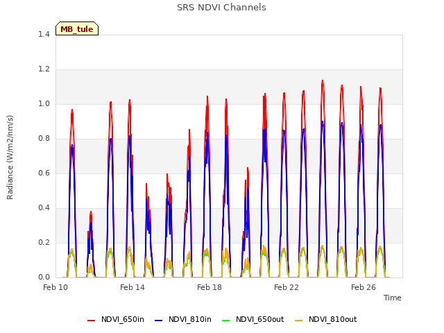 Explore the graph:SRS NDVI Channels in a new window