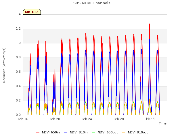 Explore the graph:SRS NDVI Channels in a new window